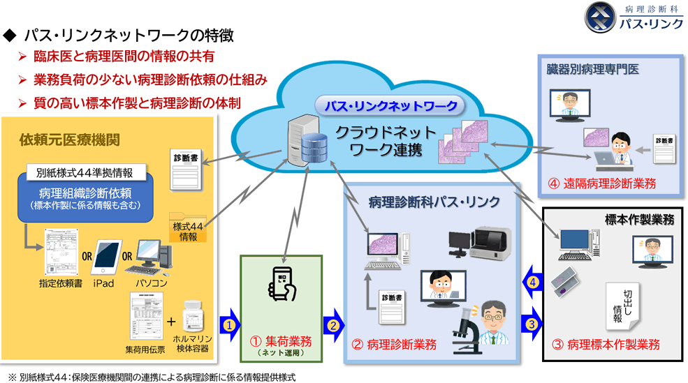 パス・リンク 病理診断ネットワークの業務の流れ